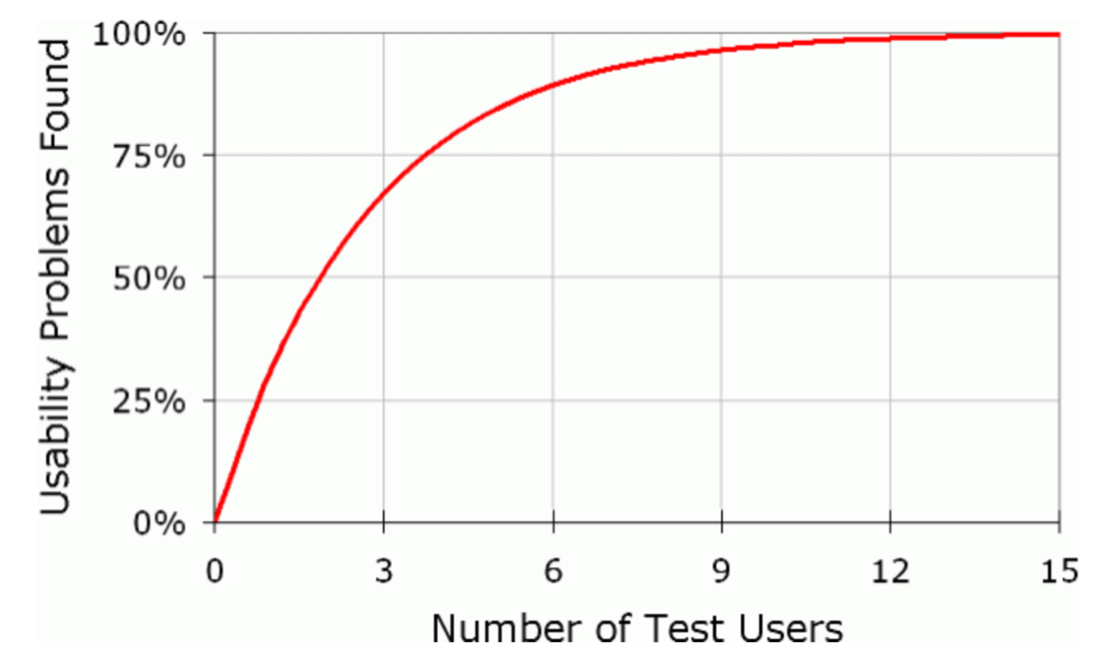 Number of respondents usability testing