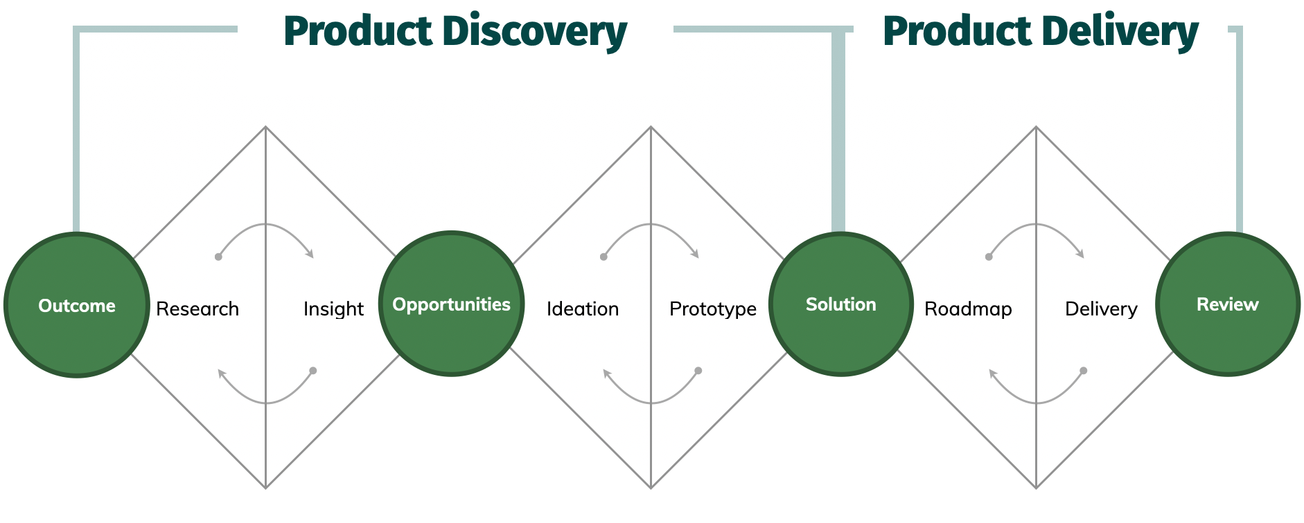 Product Discovery vs. Product Delivery